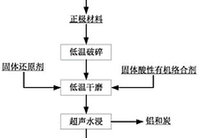 廢棄鋰電池磨浸回收鈷和鋰的工藝