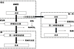 砷堿渣無害化與資源化處理方法