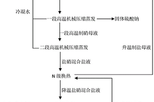 機(jī)械壓縮蒸發(fā)與回溶分離硝鹽生產(chǎn)工藝