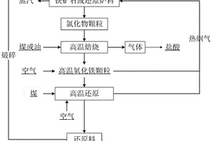 利用鐵礦石處理人造金紅石母液綜合利用的方法