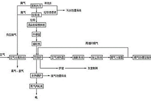 城市垃圾資源化利用系統(tǒng)