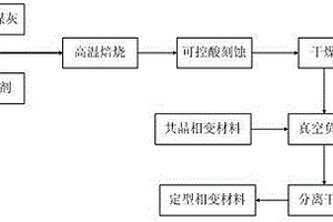 利用粉煤灰制備的介孔鋁硅酸鹽基定型相變材料及其制備方法