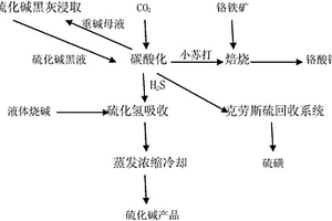 硫化堿黑液、液體燒堿聯(lián)產(chǎn)小蘇打、鉻酸鈉、硫化堿工藝