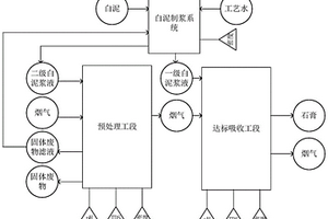 白泥脫硫的方法