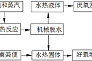 餐廚垃圾厭氧發(fā)酵沼渣減量化資源化的方法及其裝置