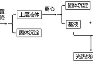 廢切割液衍生的高性能光熱納米流體的制備方法、產(chǎn)品及應(yīng)用