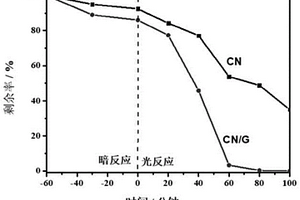 氣體刻蝕型碳氮聚合物光催化劑、制備方法及其應用