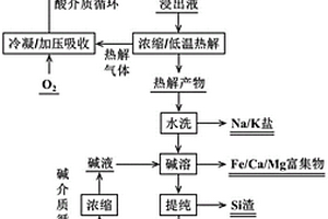 綜合提取煤矸石中有價(jià)組元的方法