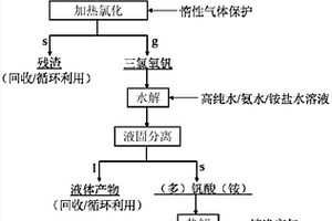 五氧化二釩提純的方法