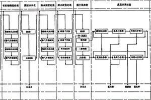 污水資源化處理方法