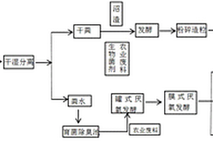 禽畜糞污資源化利用生產(chǎn)有機肥的制備工藝