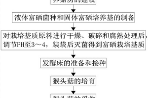 富硒猴頭菇的種植方法