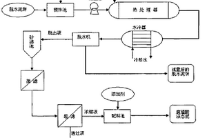 城鎮(zhèn)污水污泥的熱處理-脫水-制肥方法