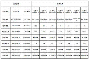 MBS樹(shù)脂制備方法及MBS樹(shù)脂