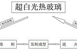 超白光熱玻璃生產(chǎn)加工設(shè)備及加工方法