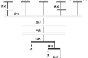 應(yīng)用于感應(yīng)爐鑄造的自熱含碳球/塊