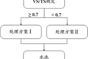 懸浮填料老化生物膜的異位活化方法