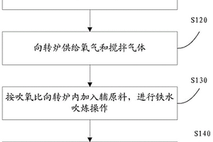 防止轉(zhuǎn)爐冶煉過程中爐口冒煙的方法