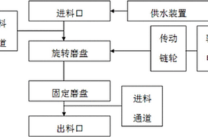 垃圾磨粉后回收方法及垃圾磨粉裝置