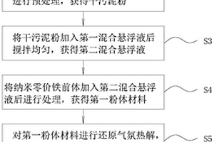 緩釋型納米零價(jià)鐵粒子的制備方法