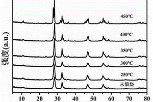 Bi<Sub>2</Sub>MoO<Sub>6</Sub>光催化劑的制備方法及其應(yīng)用