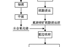 使用含鋯吸附劑去除氟碳鈰礦硫酸浸出液中氟的方法