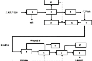 蘭炭生產(chǎn)廢水資源化多級(jí)回收裝置及方法