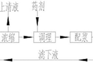 帶式壓濾泥漿處理方法