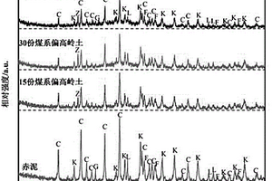 低成本高強度赤泥-煤系偏高嶺土地聚合物