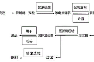 氨基酸廢水等電提取蛋白的方法