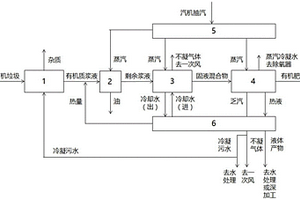 有機垃圾水熱制肥的系統(tǒng)