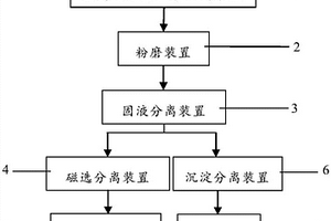 處理金屬化球團(tuán)的專用系統(tǒng)