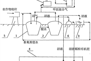 農(nóng)作物秸稈處理與再生能源生產(chǎn)與有機農(nóng)業(yè)生產(chǎn)基地建設結(jié)合的設施