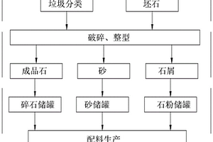 建筑垃圾回收、骨料與混凝土一體化生產(chǎn)系統(tǒng)