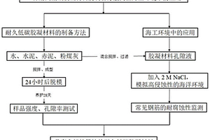 耐久低碳膠凝材料的制備方法及在海工環(huán)境中的應(yīng)用