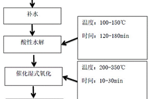 餐廚垃圾催化濕式氧化轉(zhuǎn)化為廢水反硝化碳源的方法