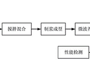 早期強(qiáng)度高的低碳膠凝材料及其加工方法