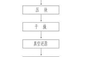 硫酸渣與粉煤灰真空共還原協(xié)同利用的方法