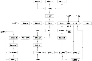 河道淤泥和污泥炭制備的燒結(jié)磚、燒制和廢氣凈化系統(tǒng)及方法