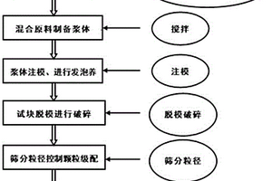 適用于北方礦區(qū)生態(tài)修復(fù)的材料及其制備方法