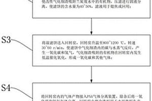 改性氣化細(xì)渣處理蘭炭廢水副產(chǎn)一氧化碳和氫氣的方法