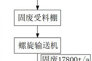 煤與有機(jī)廢棄物協(xié)同氣化處理方法