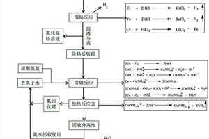 從印刷用廢版錕中回收銅制備氧化銅粉的方法