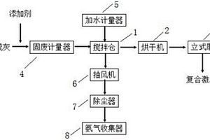 脫硫灰制備膠凝材料復(fù)合激發(fā)劑的資源化利用系統(tǒng)