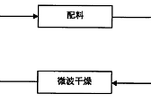 用煤矸石制備堇青石蜂窩陶瓷催化劑載體的方法