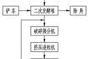 高溫發(fā)酵前置強(qiáng)化有機(jī)肥生產(chǎn)工藝