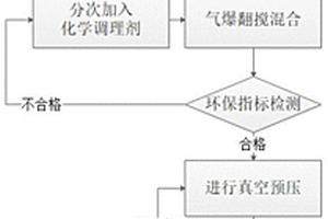 化學調理聯(lián)合真空預壓治理堿渣的方法