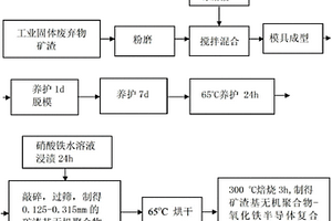 礦渣基無機(jī)聚合物-氧化鐵半導(dǎo)體復(fù)合催化劑制備及在染料降解中的應(yīng)用