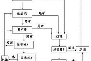 高鐵拜耳法赤泥高效選鐵新工藝及裝置