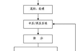 鐵粉球團(tuán)的制備方法